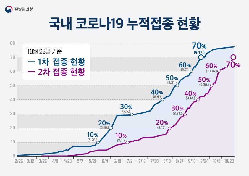 그림입니다.

원본 그림의 이름: 211023_국내코로나19누적접종현황 최종.jpg

원본 그림의 크기: 가로 842pixel, 세로 595pixel
