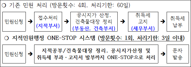 사각형입니다.